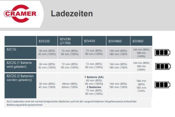 Cramer Akku-Rasenmäher 82LM46 – inkl. 1 Akku 82V220G + Ladegerät 82C1G + Mulchkit – 2500086UI – Bild 13